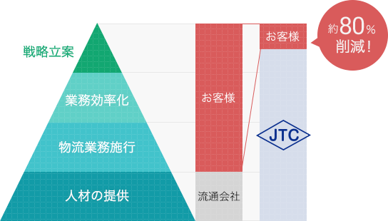 戦略立案　業務効率化　物流業務施行　人材の提供　お客様　流通会社　お客様　JTC　約80%削減！