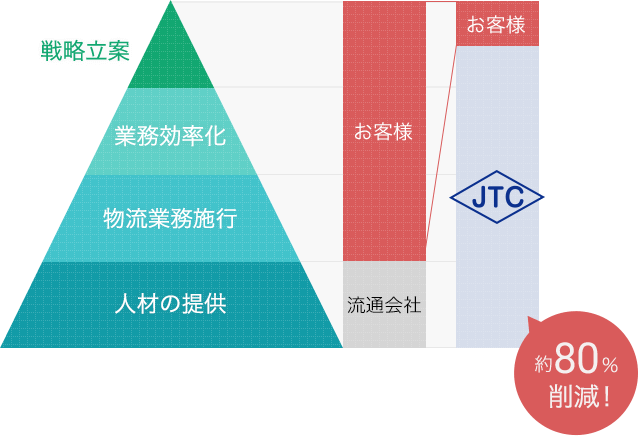 戦略立案　業務効率化　物流業務施行　人材の提供　お客様　流通会社　お客様　JTC　約80%削減！