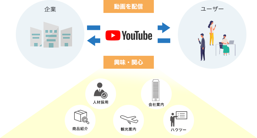 企業 ユーザー youtube 動画を配信 興味・関心